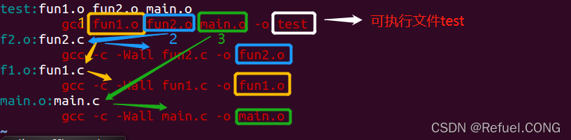Makefile 编译依赖与链接流程示例