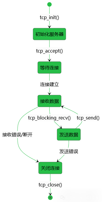 TCP服务端处理流程图