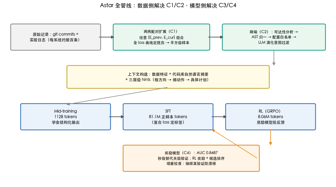 Astar全管线流程图:数据侧解决C1和C2,模型侧解决C3和C4