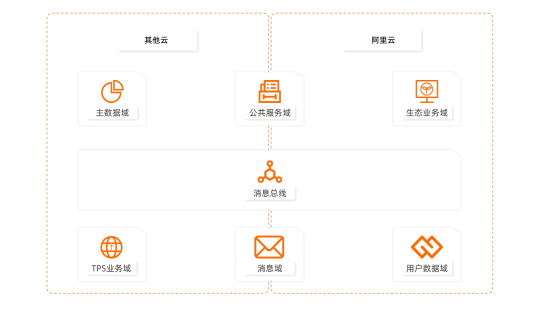 跨云业务域与消息总线架构图