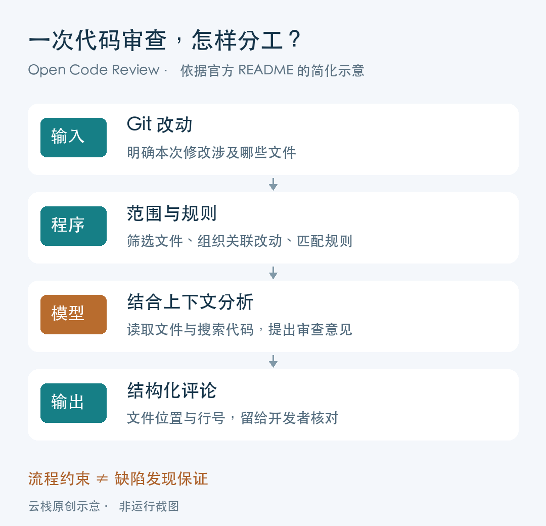 一次代码审查分工流程示意图:输入 Git 改动、程序筛选范围与规则、模型结合上下文分析、输出结构化评论