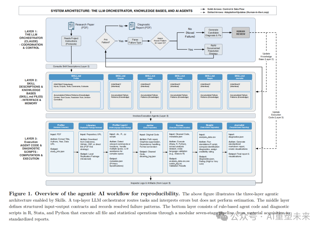AI辅助可重复性工作流的三层系统架构图