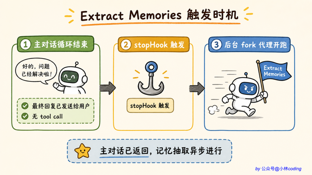 Extract Memories 触发时机流程图:主对话循环结束后,stopHook 触发,后台 fork 代理开跑