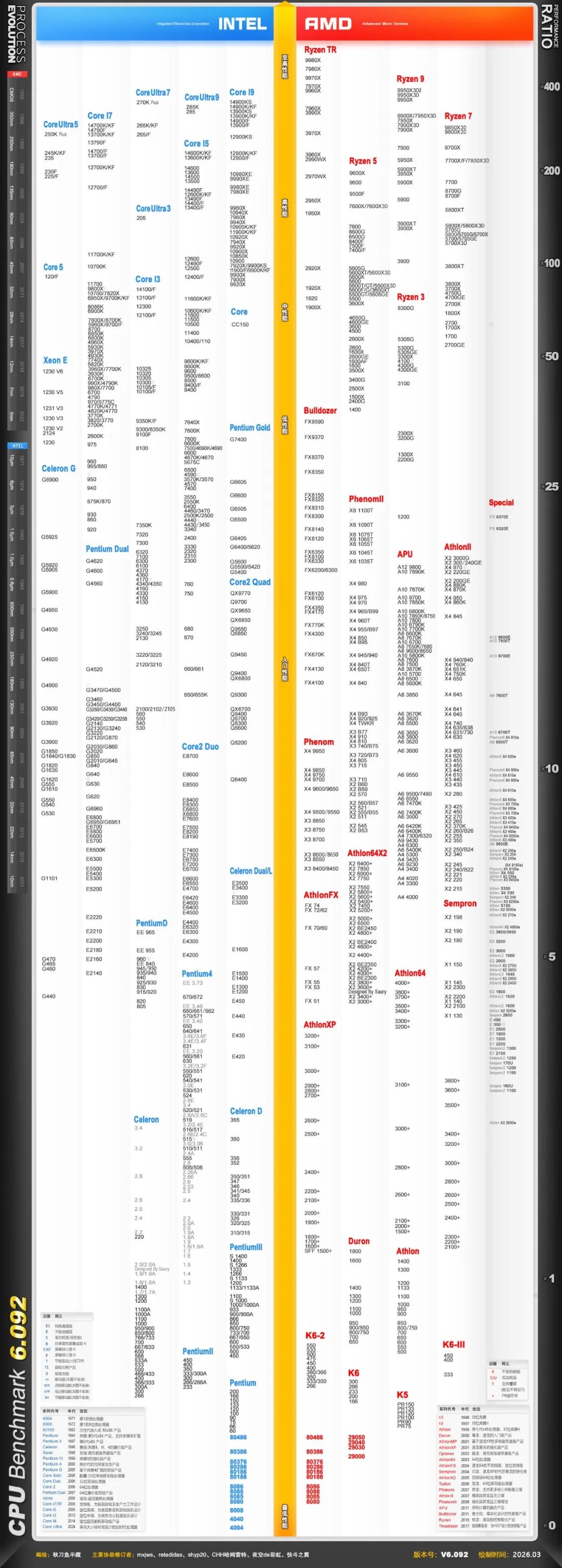 Intel与AMD CPU综合性能天梯榜