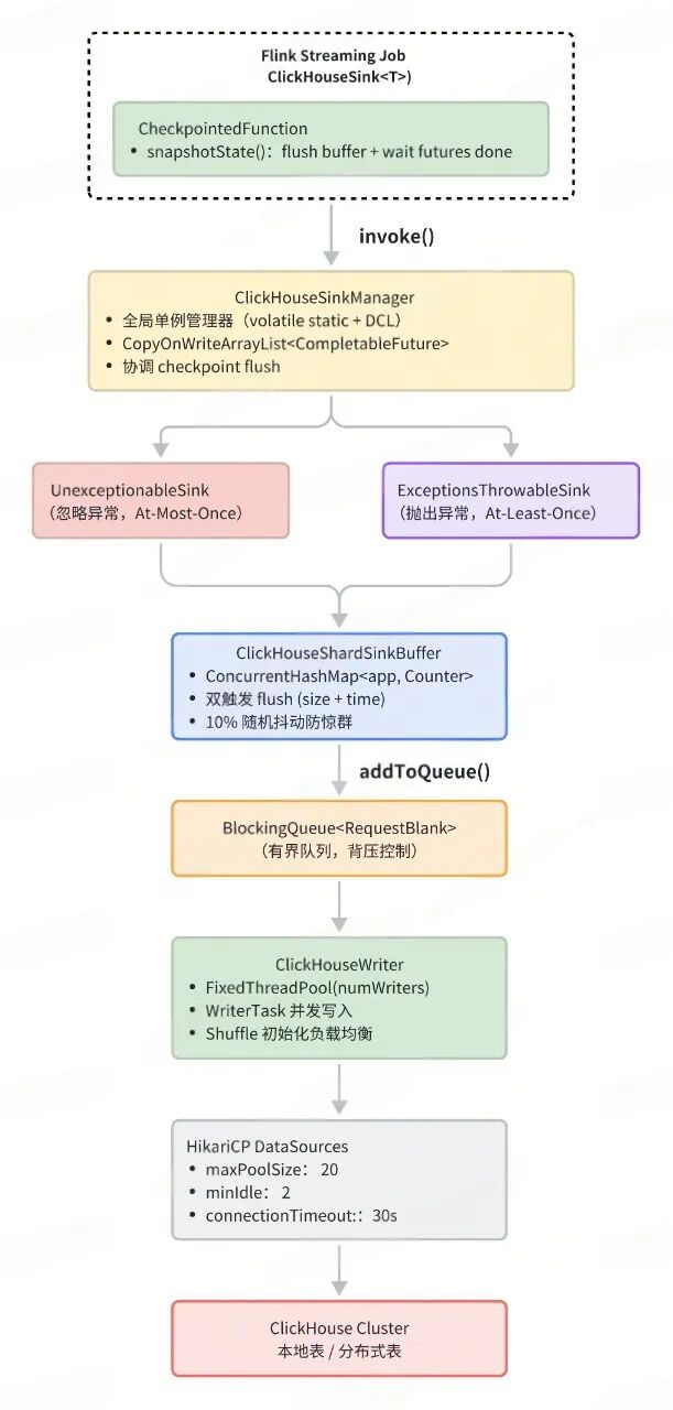 Flink ClickHouseSink 数据写入流程