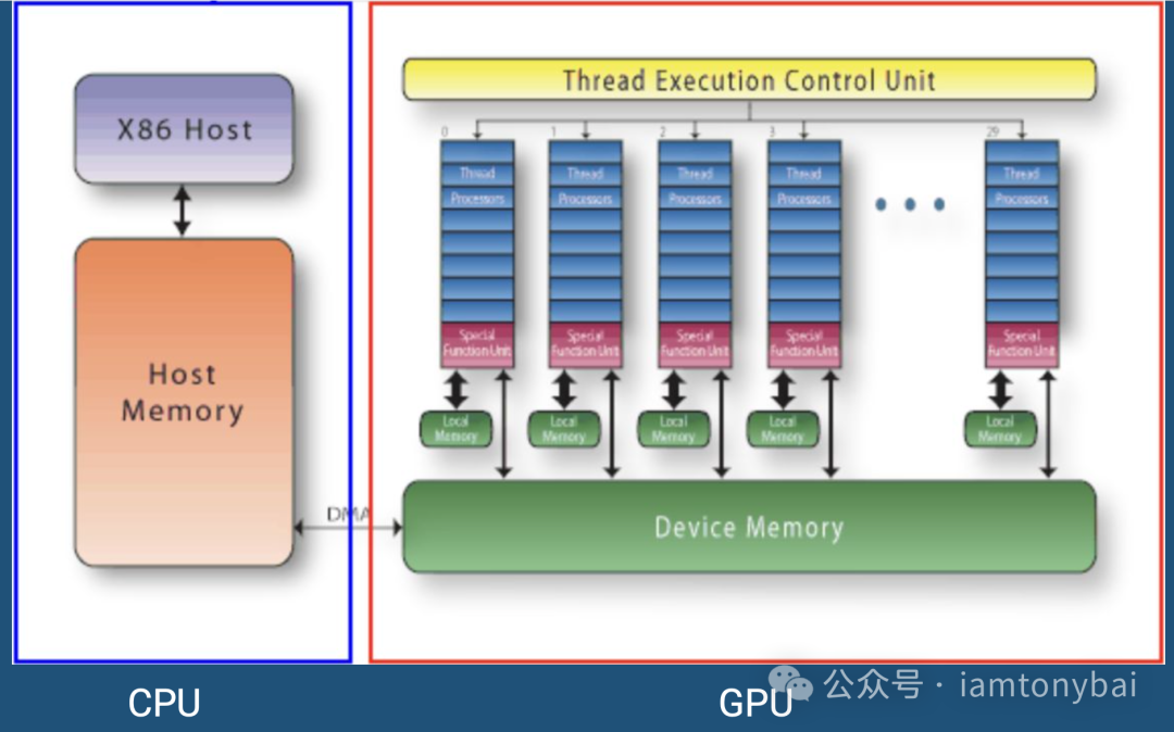 CPU与GPU架构对比