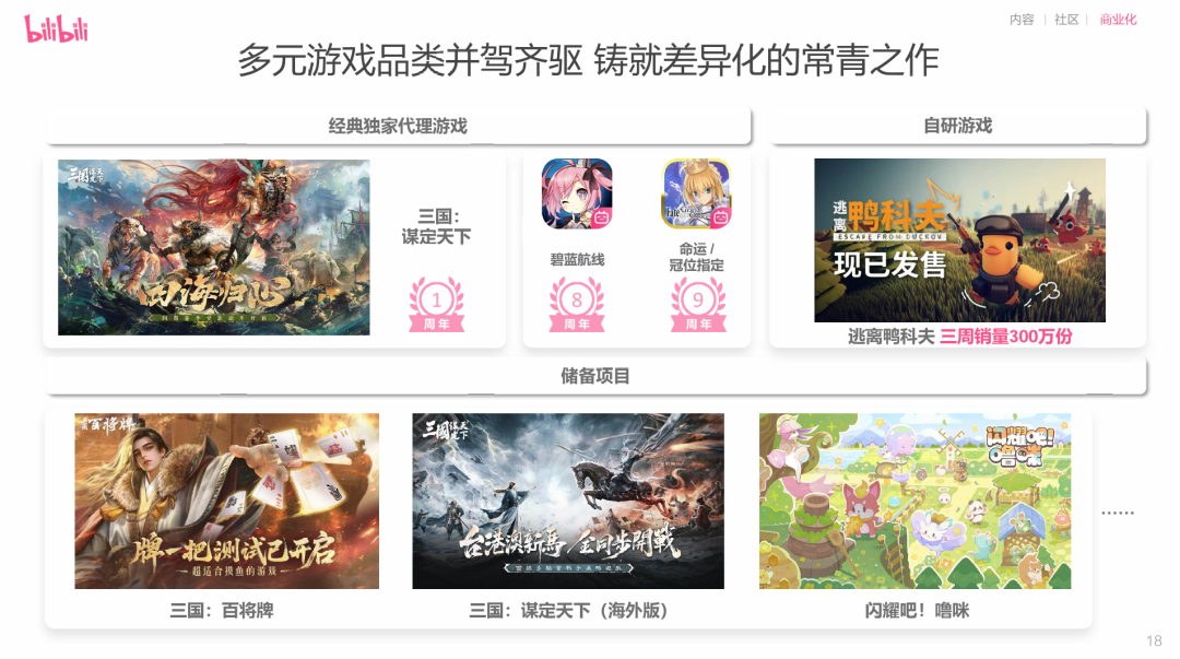 B站游戏多元品类布局宣传图