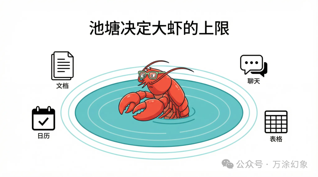 卡通插图：一只龙虾坐在由文档、聊天、日历、表格图标组成的池塘中，标题“池塘决定大虾的上限”