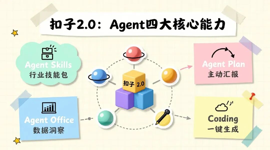 扣子2.0核心能力架构图