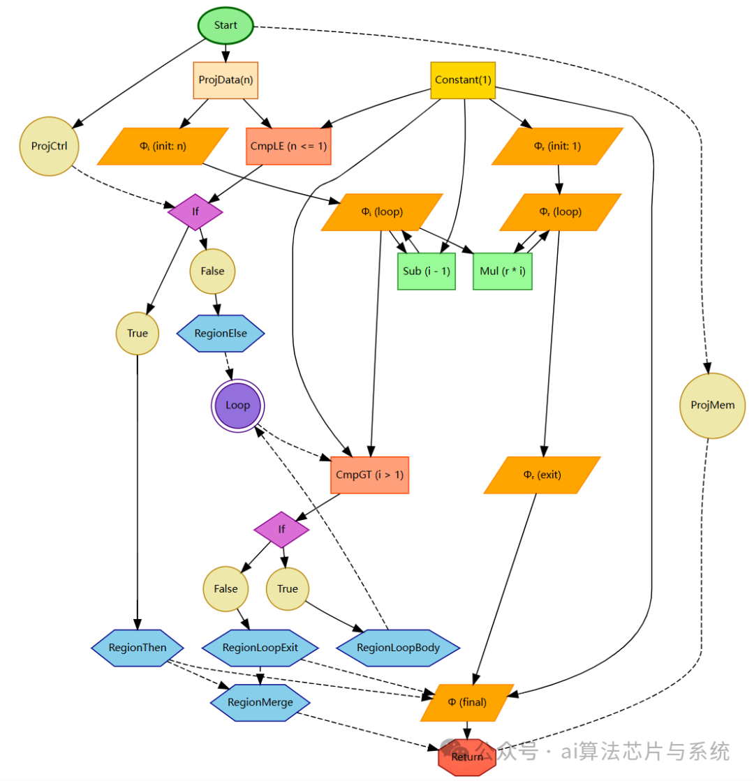 阶乘函数factorial的完整Sea of Nodes IR图