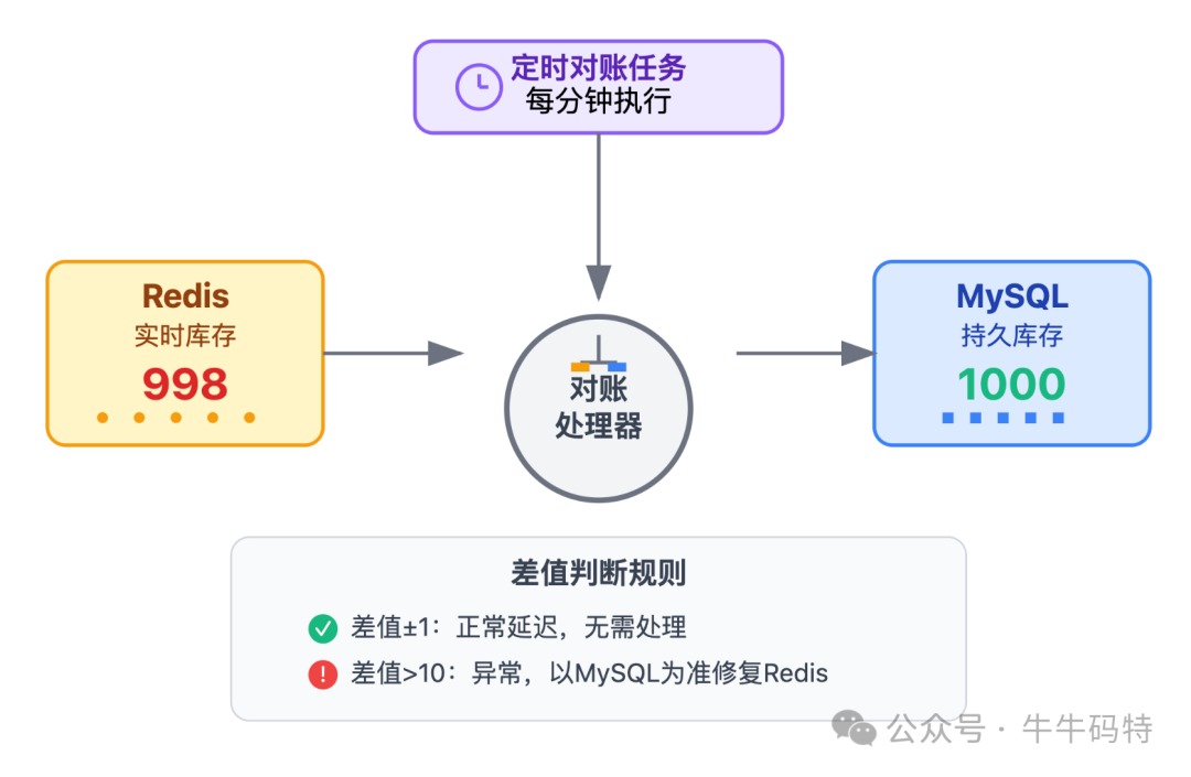 实时对账任务流程