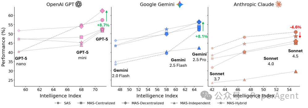 平均性能随模型 Intelligence Index 变化