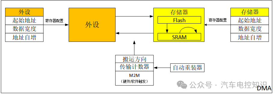 DMA控制器内部结构框图