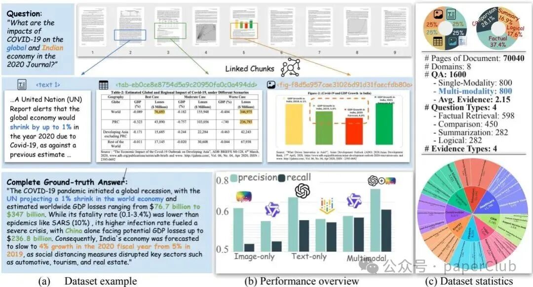 图1：UniDoc-Bench概述