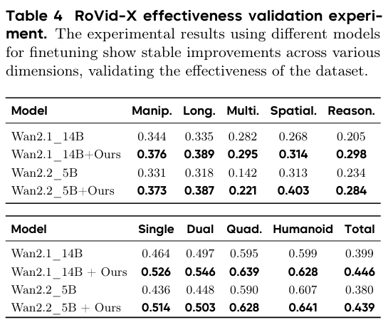 RoVid-X数据集有效性验证实验表格
