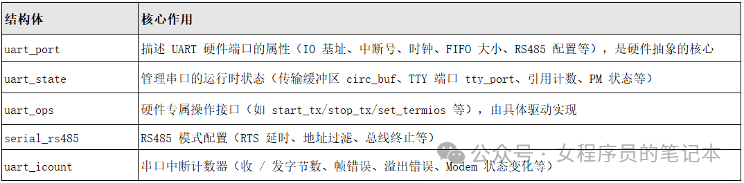 UART核心结构体功能表