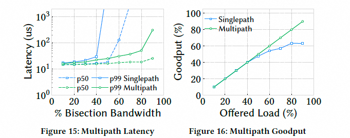 Falcon可靠硬件传输解析：对比CIPU eRDMA多路径 - 图片 - 22