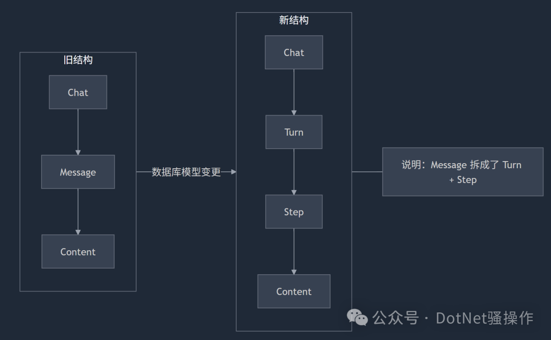 数据库模型变更示意图，展示从旧结构（Chat-Message-Content）到新结构（Chat-Turn-Step-Content）的演变