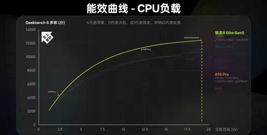 CPU 负载能效曲线对比图