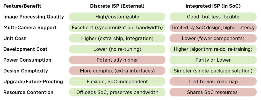 独立ISP与SoC集成架构的取舍对比表格