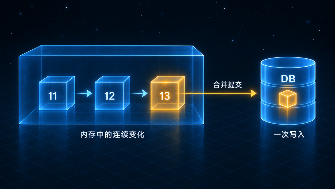 任务进度在内存中从11依次变化到12和13,最后仅将最新的13一次写入数据库