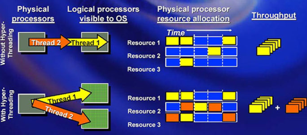 超线程资源分配与吞吐量对比图