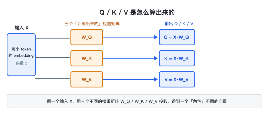 Q/K/V 是怎么算出来的