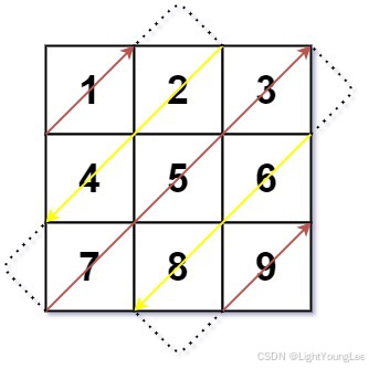 LeetCode矩阵算法精讲：从旋转图像到岛屿数量，掌握二维数组核心技巧 - 图片 - 4