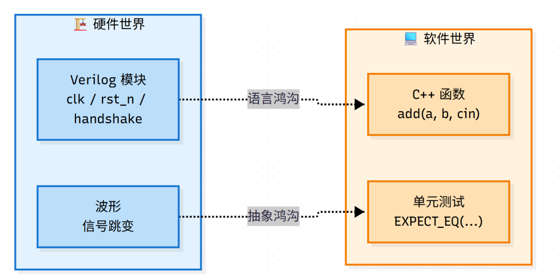 硬件与软件世界交互示意图:Verilog模块与C++函数之间存在语言鸿沟与抽象鸿沟