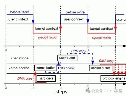 Linux传统IO数据传输时序图