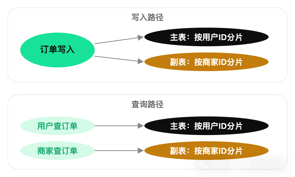 订单系统主副表分片策略示意图