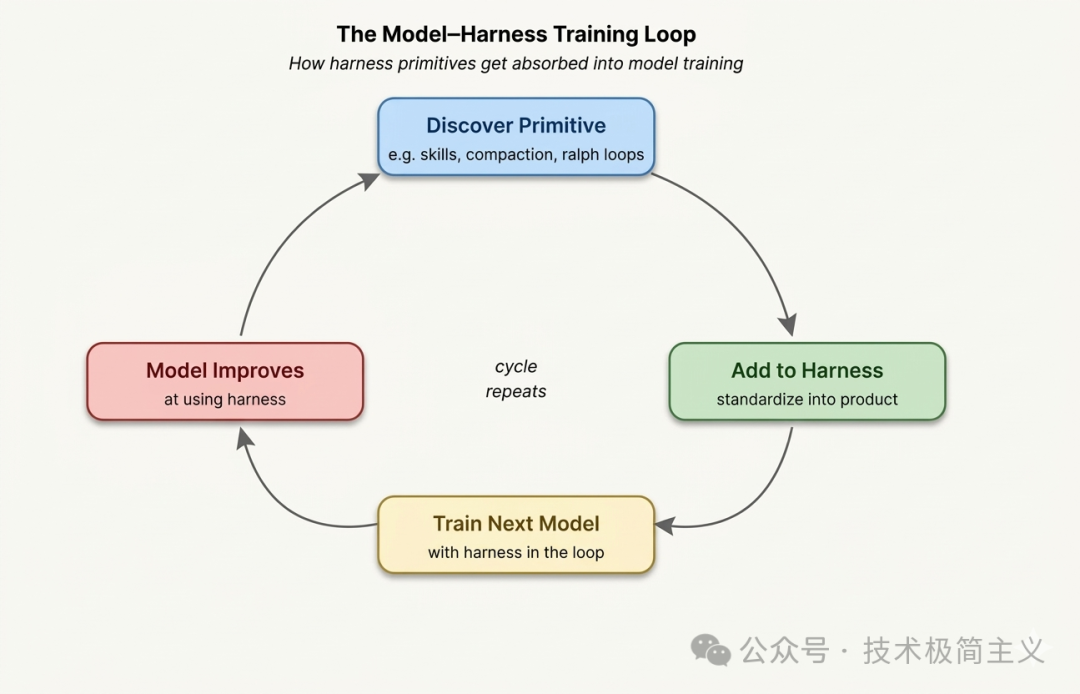 模型与Harness协同进化的训练循环示意图