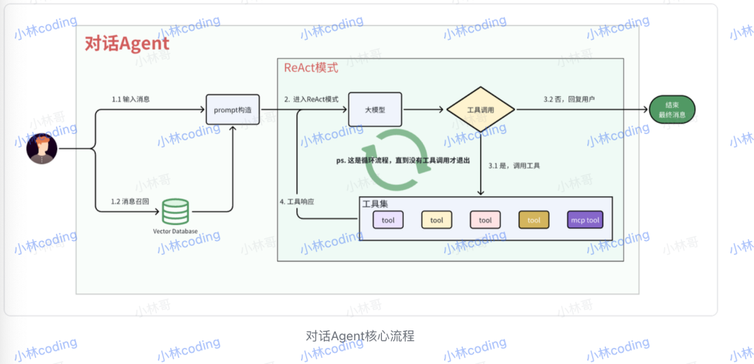 对话Agent的ReAct核心流程