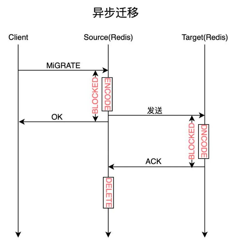Redis异步迁移时序图
