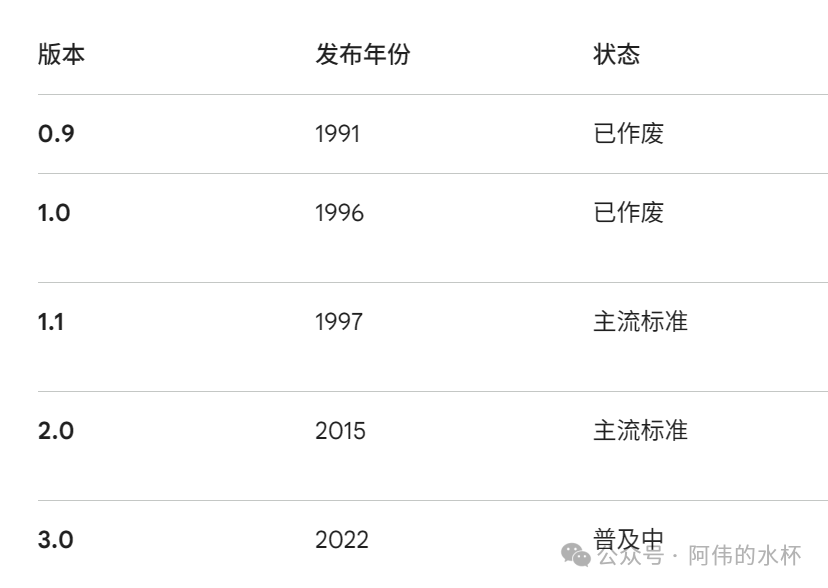 HTTP 各版本发布年份与状态对比表格