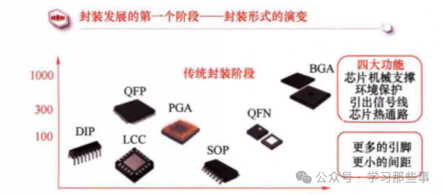 图1 封装形式演变传统封装阶段
