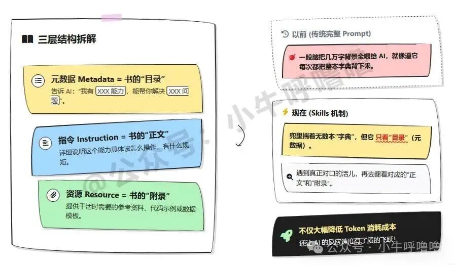 Skills三层结构拆解：元数据、指令与资源