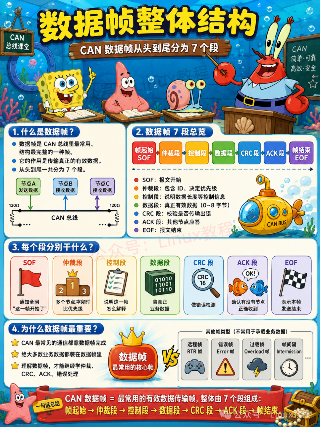 CAN数据帧整体结构：从SOF到EOF的7个段详解