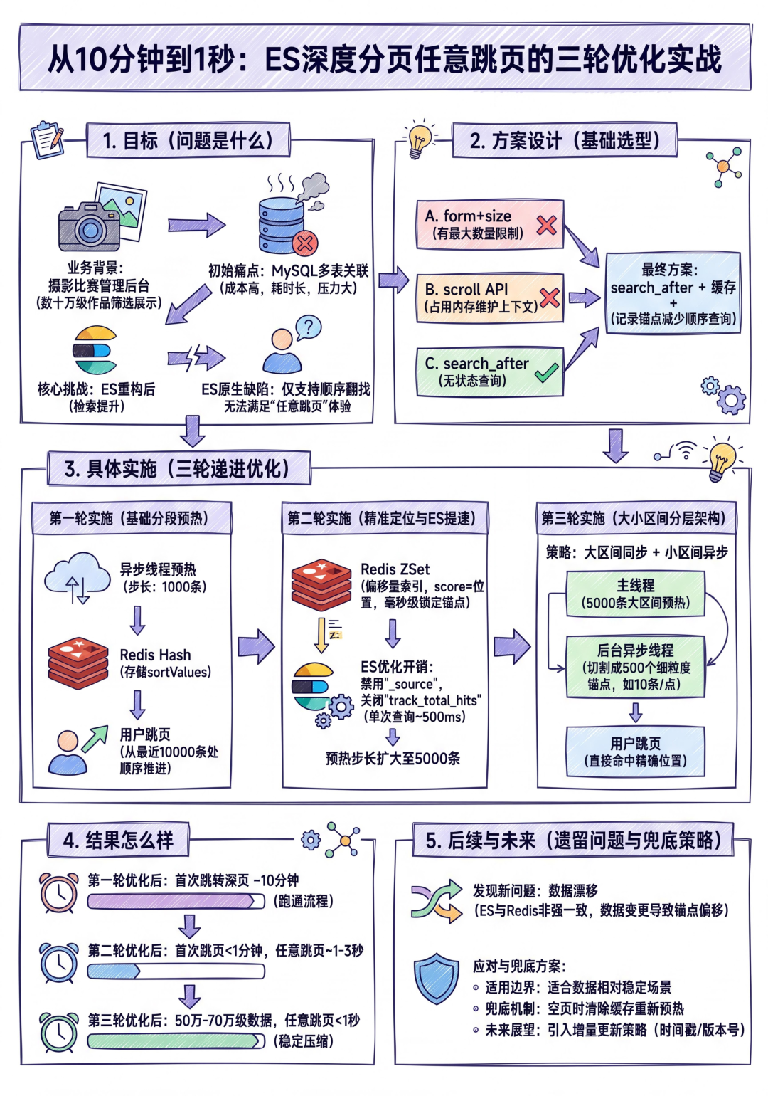 ES深度分页任意跳页优化全景流程图