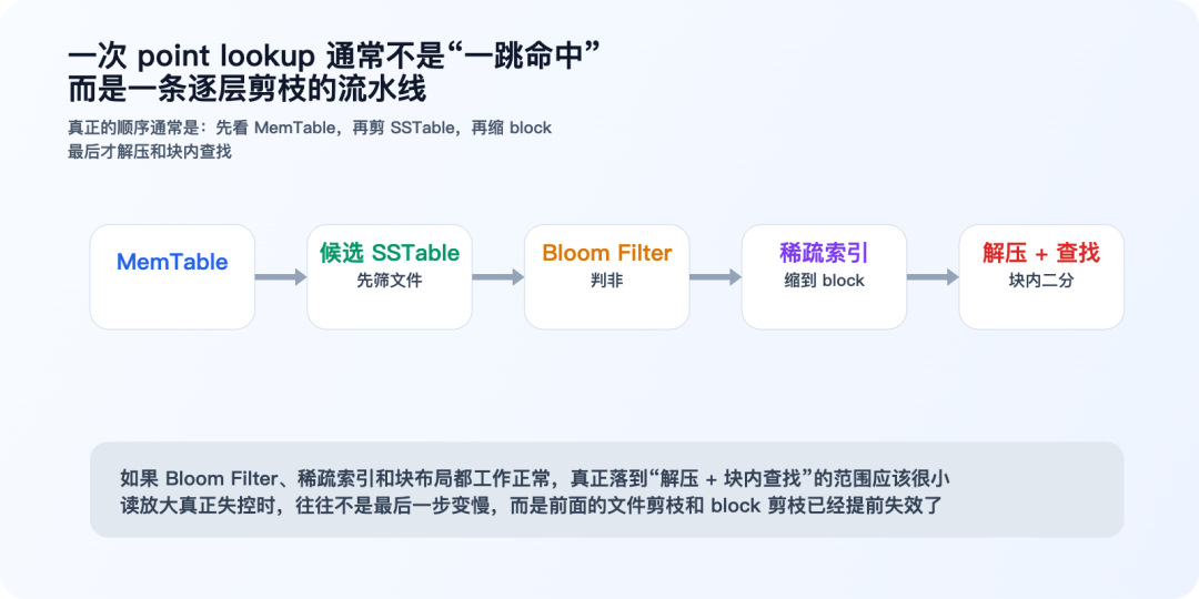 一次Point Lookup的完整逐层剪枝流水线