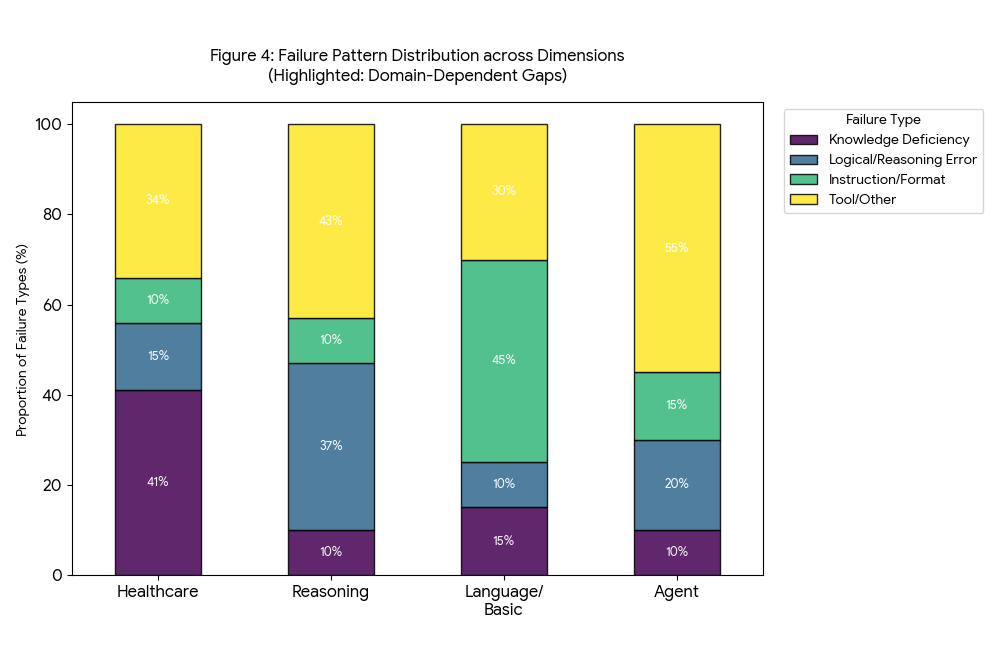 各领域失败模式分布柱状图