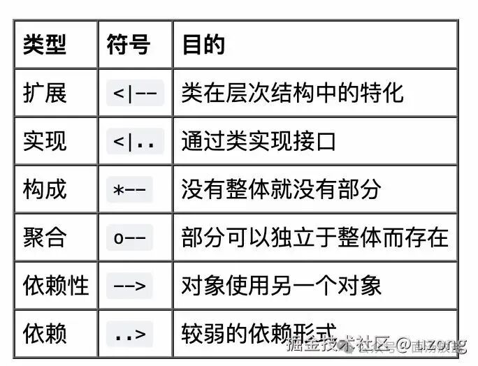 UML关系类型与符号总结