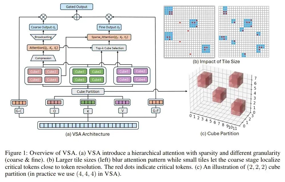VSA（层次化稀疏注意力）架构概览图