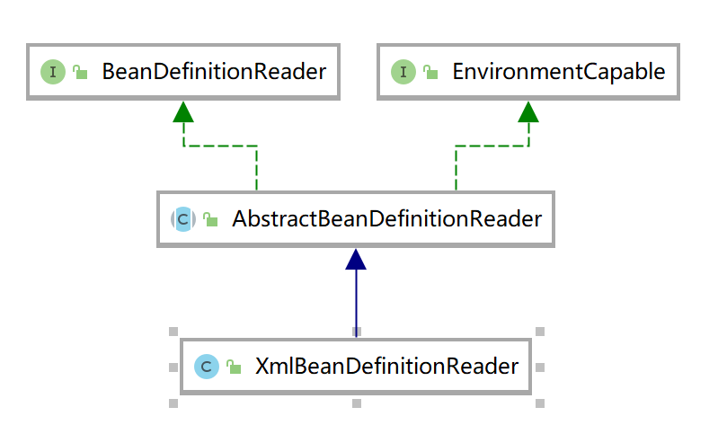 XmlBeanDefinitionReader类继承关系UML图