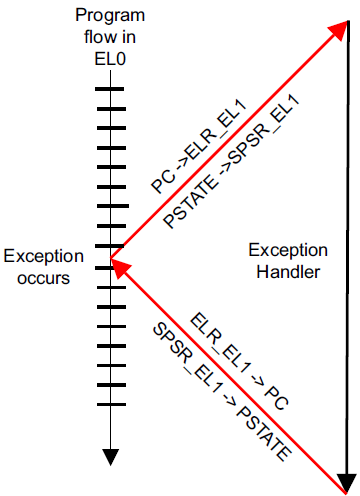 ARM异常上下文保存与恢复示意图