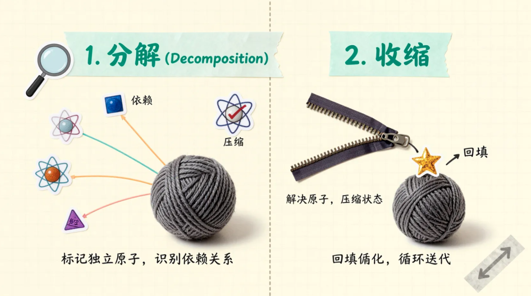 Atom of Thought 的分解与收缩过程图解