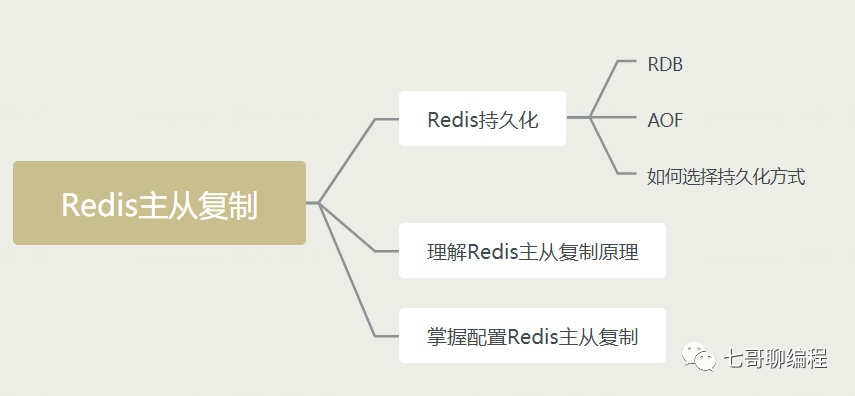 Redis主从复制知识结构思维导图