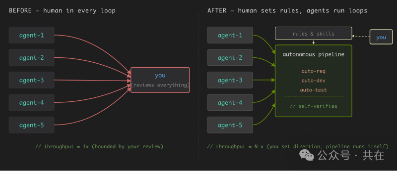 AI并行开发前后对比：从人工审查到自主管道