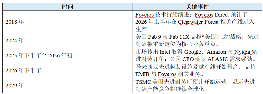 Intel 先进封装技术演进与关键事件时间线表格