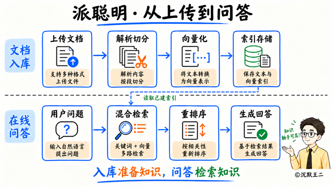 派聪明从上传到问答的流程图：文档入库与在线问答两阶段